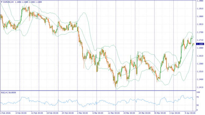 ��������������� ������ ����� �� 13.04.2026 EURUSD
