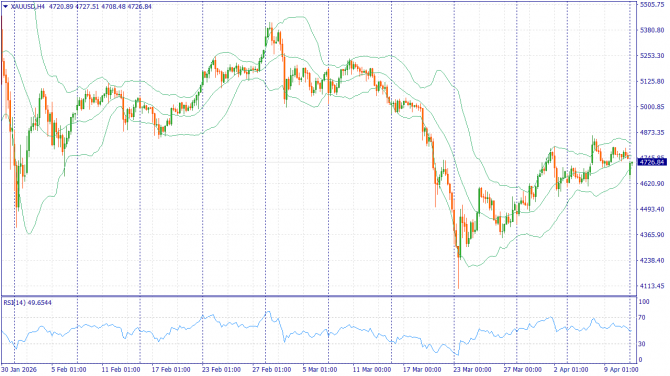 ��������� �����: XAUUSD, #SP500, #BRENT | 17 ������ 2026