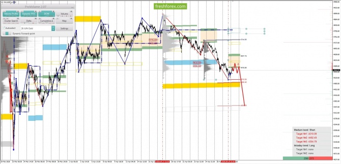 ������������ ������ ����� �� 30.04.2026 XAUUSD