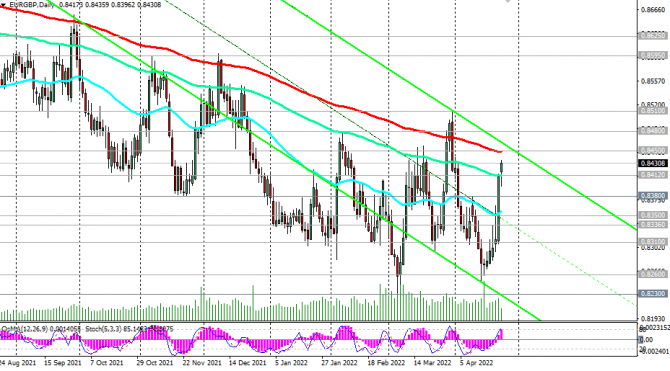 EUR/GBP: в зоне сильных уровней сопротивления EUR/GBP: в зоне сильных уровней сопротивления