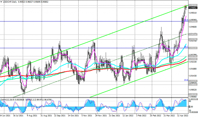 USD/CHF: доллар – в приоритете USD/CHF: доллар – в приоритете