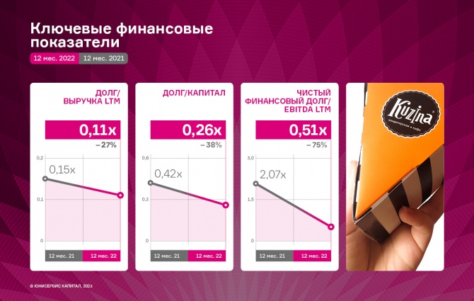 Итоги 2022 года ООО «Кузина» — снижение выручки, рост валовой прибыли и EBITDA LTM