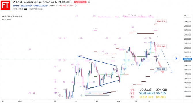 Gold: ������������� ����� �� 17-21.04.2023.