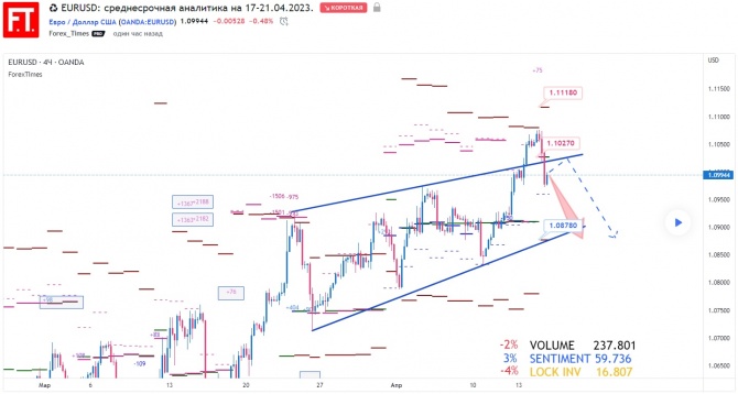 EURUSD: ������������� ��������� �� 17-21.04.2023.
