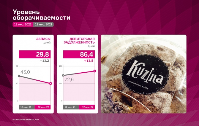 Итоги 2022 года ООО «Кузина» — снижение выручки, рост валовой прибыли и EBITDA LTM