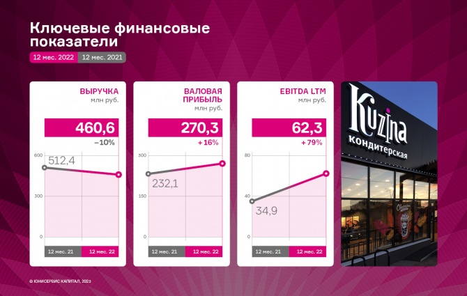 Итоги 2022 года ООО «Кузина» — снижение выручки, рост валовой прибыли и EBITDA LTM