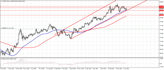 aud/jpy