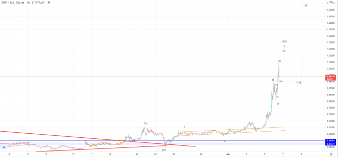 BTC   60,000$, Ripple   