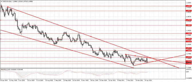usd/cad usd/cad