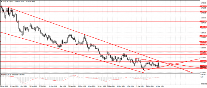 usd/cad