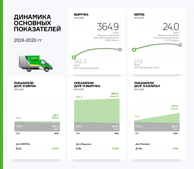 Финансовые показатели ООО «Круиз» за 2020 год Финансовые показатели ООО «Круиз» за 2020 год