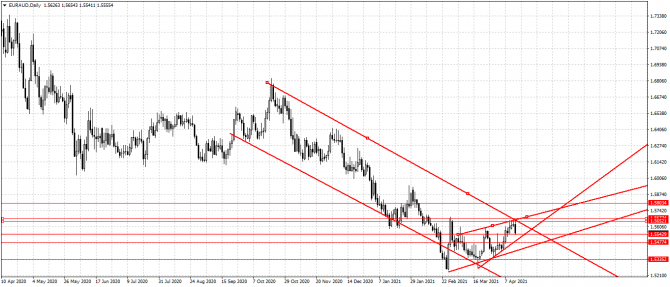 eur/aud