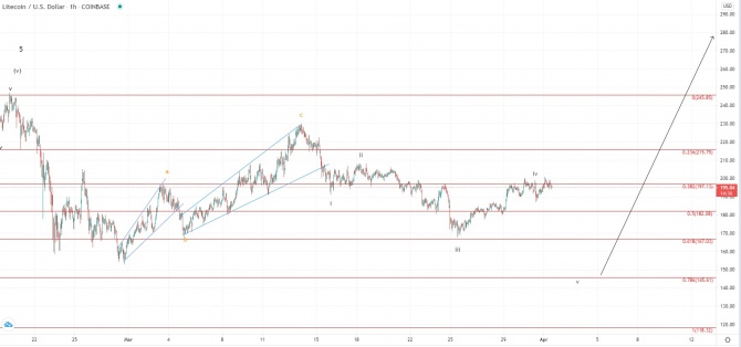 LTC и EOS – ожидается еще больший рост LTC и EOS – ожидается еще больший рост