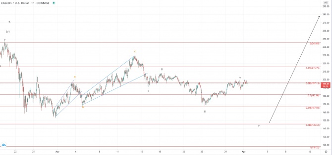 LTC  EOS     