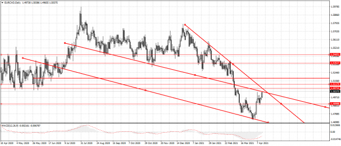 eur/cad