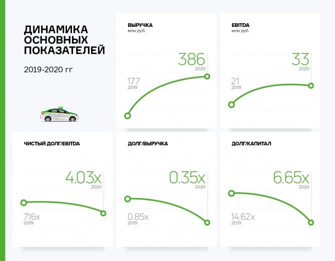 Раскрыта отчетность за 2020 год ООО «Транс-Миссия» Раскрыта отчетность за 2020 год ООО «Транс-Миссия»