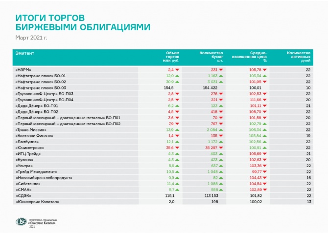 Итоги торгов облигациями: оборот в марте вырос в 2,5 раза Итоги торгов облигациями: оборот в марте вырос в 2,5 раза