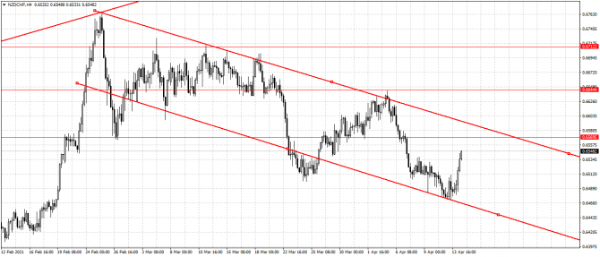 nzd/chf nzd/chf