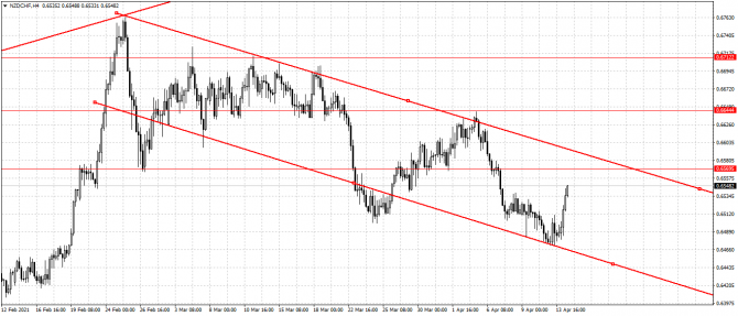 nzd/chf 