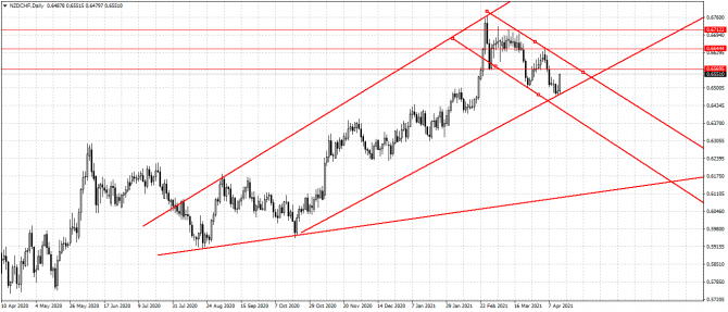 nzd/chf nzd/chf