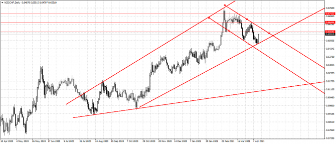 nzd/chf 