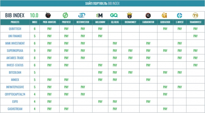 Хайп портфель BIB INDEX, обзор и новости проектов на 08.04.2021 года Хайп портфель BIB INDEX, обзор и новости проектов на 08.04.2021 года