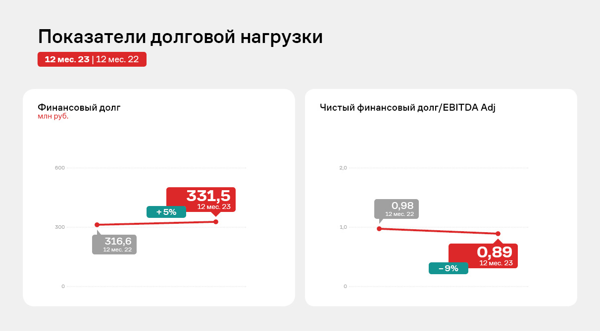 До какого числа прибыль за 2023 год