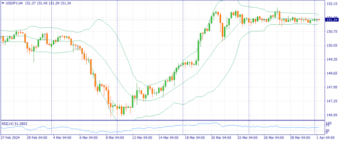 Фундаментальный анализ рынка за 01.04.2024 USDJPY Фундаментальный анализ рынка за 01.04.2024 USDJPY