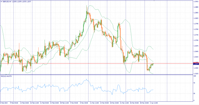 Фундаментальный анализ рынка за 03.04.2024 GBPUSD Фундаментальный анализ рынка за 03.04.2024 GBPUSD