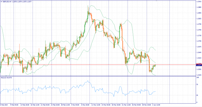     03.04.2024 GBPUSD