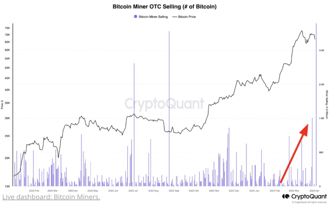 Bitcoin на пороге крупной коррекции Bitcoin на пороге крупной коррекции