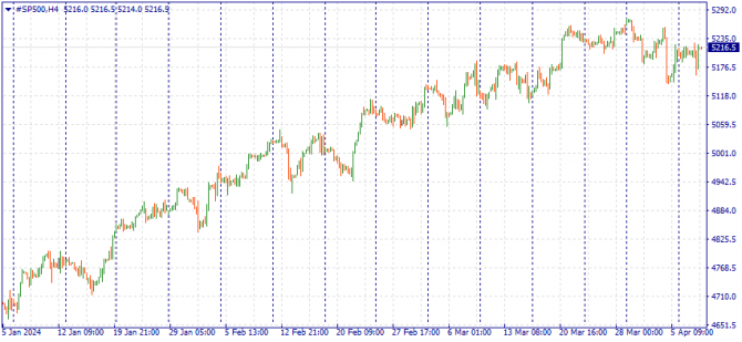  S&P 500   - 9%   !