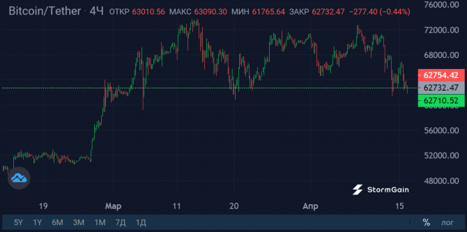 Гонконг не поможет: коррекция Bitcoin набирает силу Гонконг не поможет: коррекция Bitcoin набирает силу