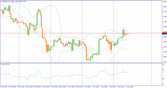 Фундаментальный анализ рынка за 10.04.2024 GBPUSD Фундаментальный анализ рынка за 10.04.2024 GBPUSD