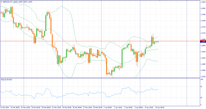     10.04.2024 GBPUSD