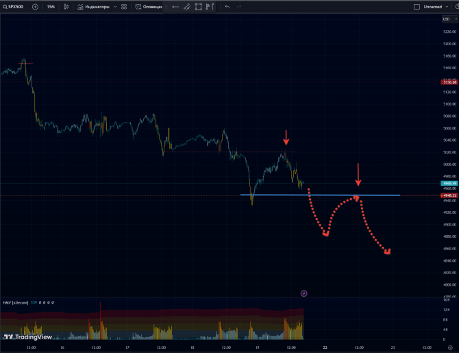 S&P500:  