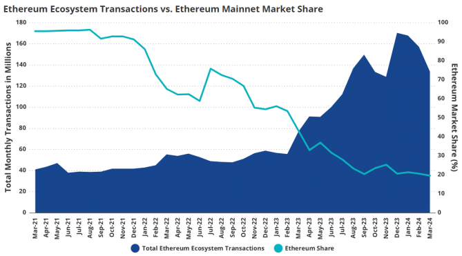 VanEck: L2 сети Ethereum достигнут трлн к 2030 году VanEck: L2 сети Ethereum достигнут трлн к 2030 году