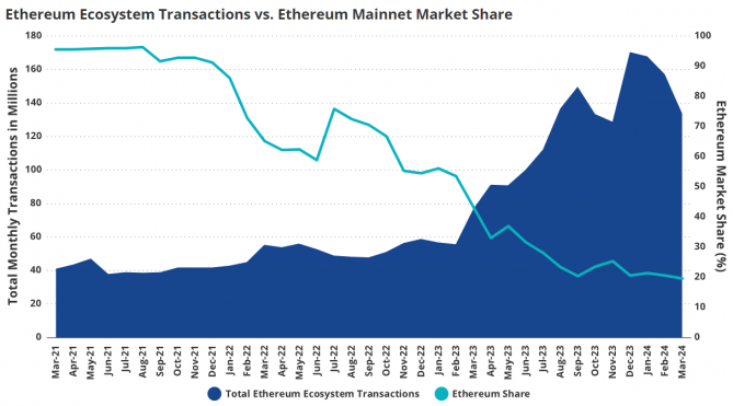 VanEck: L2  Ethereum      2030 