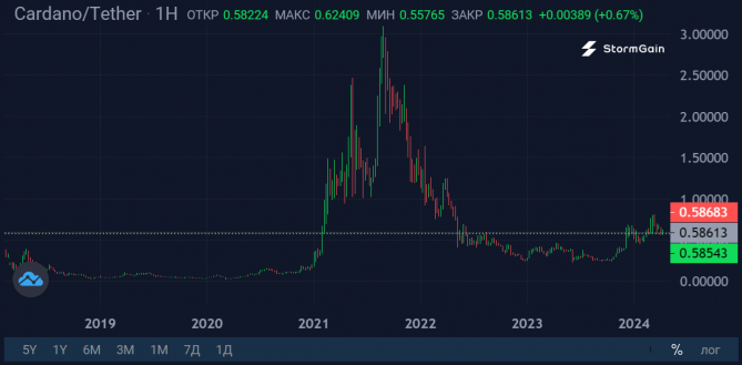 Cardano   -10