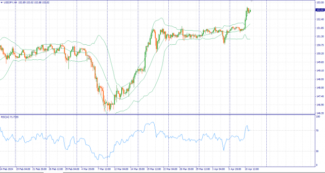 Фундаментальный анализ рынка за 11.04.2024 USDJPY Фундаментальный анализ рынка за 11.04.2024 USDJPY