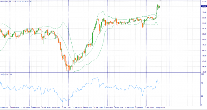     11.04.2024 USDJPY