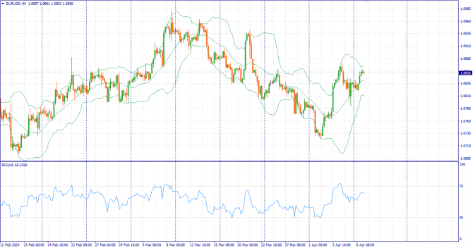 Фундаментальный анализ рынка за 09.04.2024 EURUSD Фундаментальный анализ рынка за 09.04.2024 EURUSD