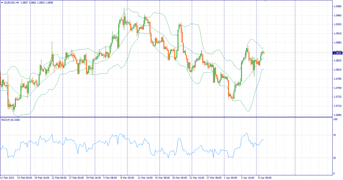     09.04.2024 EURUSD