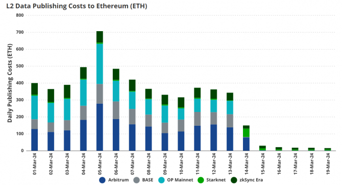 VanEck: L2 сети Ethereum достигнут трлн к 2030 году VanEck: L2 сети Ethereum достигнут трлн к 2030 году