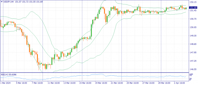    04.04.2024 USDJPY