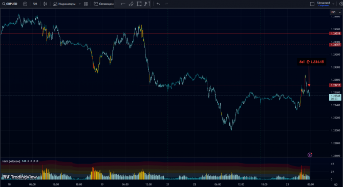 GBPUSD: Sell@1.23645