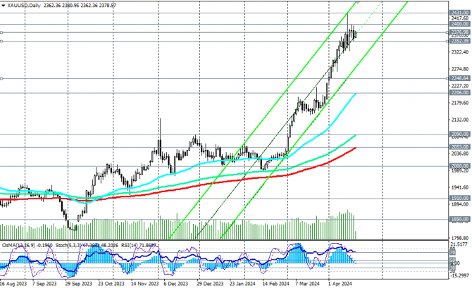 XAU/USD: сильный бычий импульс XAU/USD: сильный бычий импульс