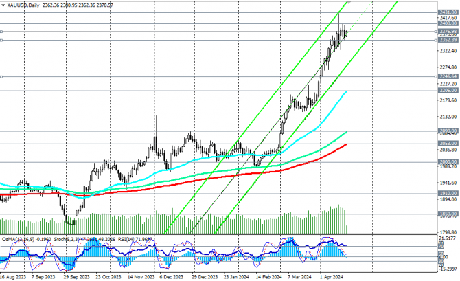 XAU/USD:   