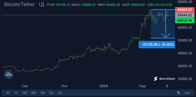 Ралли Bitcoin повторяет паттерны 2021 года Ралли Bitcoin повторяет паттерны 2021 года
