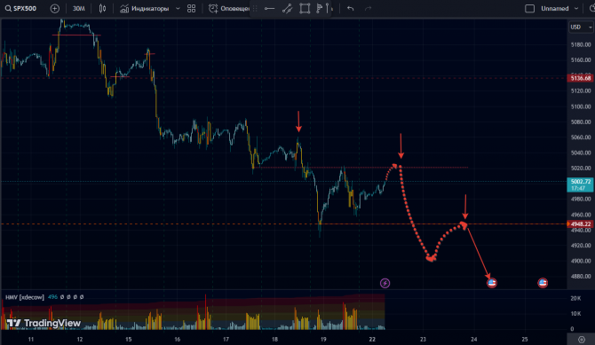 S&P500:  